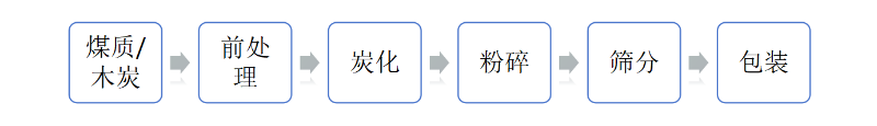 煤质活性炭施工工艺
